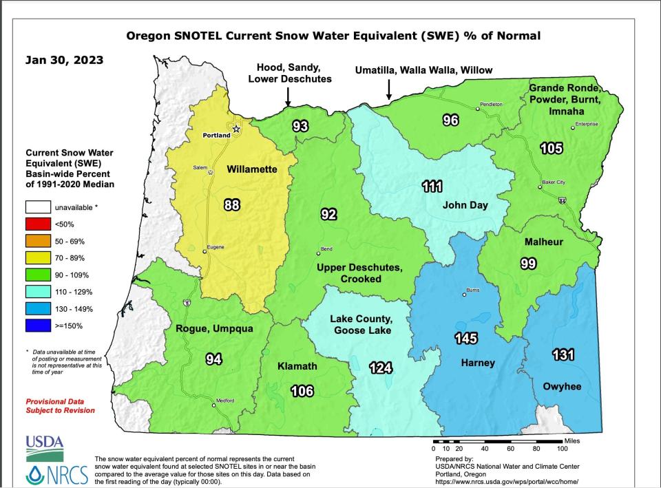Snowpack in Oregon has declined below normal in the northwest part of the state.