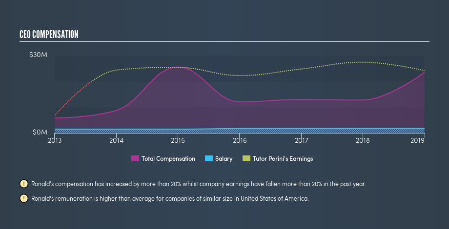 NYSE:TPC CEO Compensation, July 4th 2019