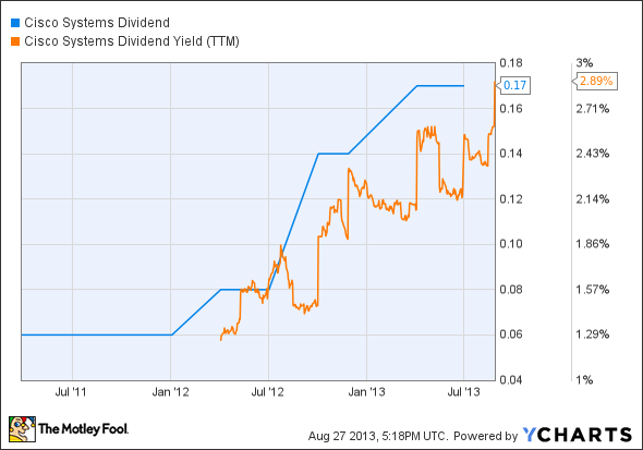 CSCO Dividend Chart