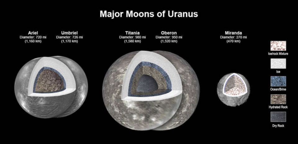 New modeling shows that there likely is an ocean layer in four of Uranus’ major moons: Ariel, Umbriel, Titania, and Oberon. Salty – or briny – oceans lie under the ice and atop layers of water-rich rock and dry rock. Miranda is too small to retain enough heat for an ocean layer.