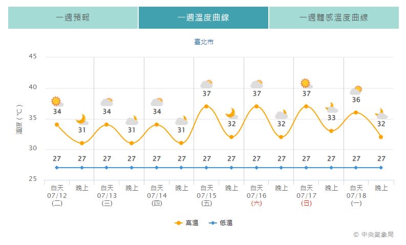 周五（15日）大台北地區溫度恐高達37度。（圖／翻攝自中央氣象局）