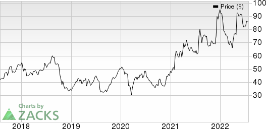 Silicon Motion Technology Corporation Price, Consensus and EPS Surprise