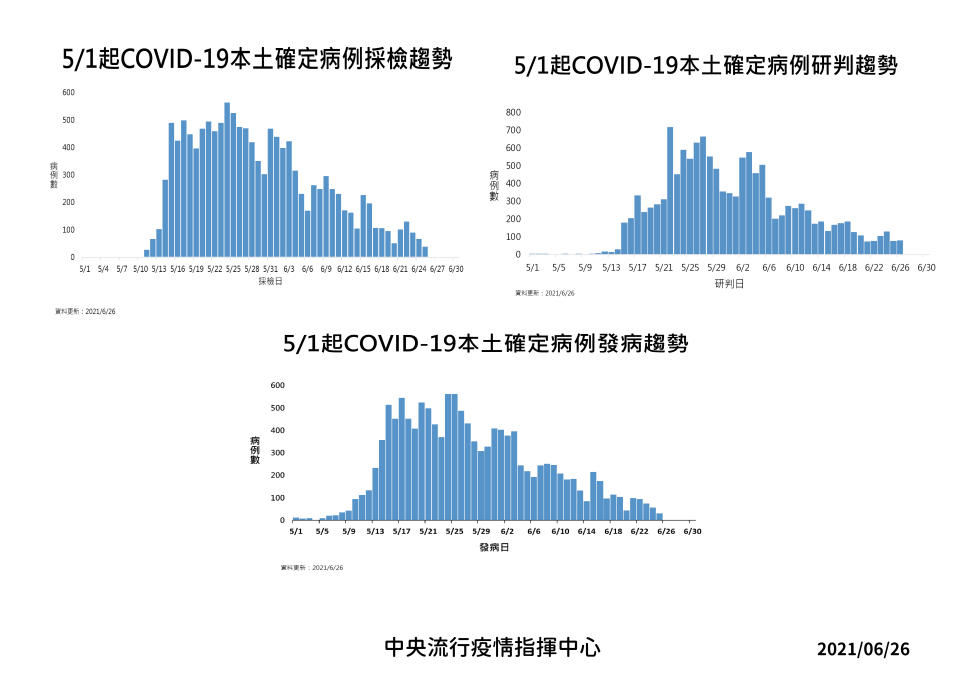 5/1起新冠肺炎本土確定病例採檢、研判、發病區勢。（圖／中央流行疫情指揮中心）