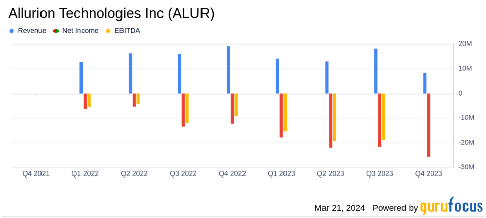 Allurion Technologies Inc (ALUR) Reports Q4 and Full Year 2023 Financial Results
