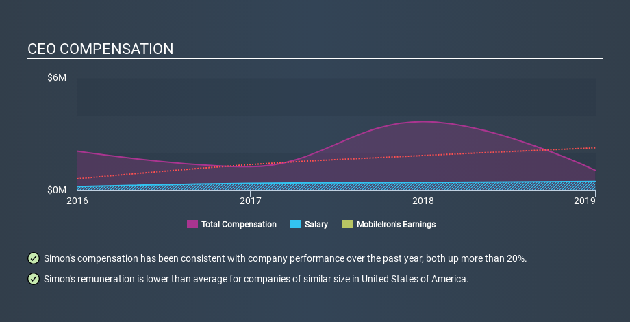 NasdaqGS:MOBL CEO Compensation March 31st 2020