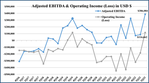 Adjusted EBITDA & Operating Income (Loss) in USD $
