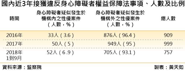 20181123-天如專題_f近3年國內身心障礙者疑發生於機構內性侵案件次數及比例。（風傳媒製圖）