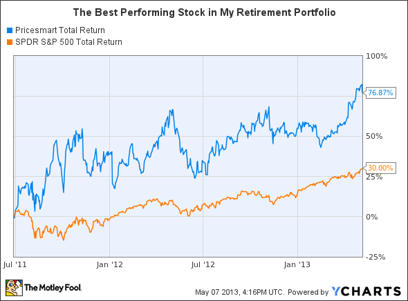 PSMT Total Return Price Chart