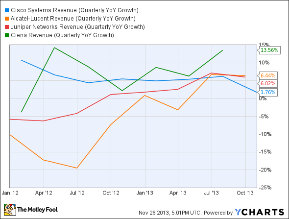 CSCO Revenue (Quarterly YoY Growth) Chart