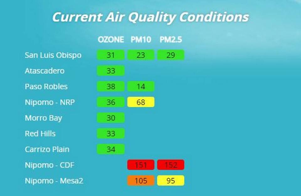 Air quality data from monitors around San Luis Obispo County can be found at SLOCleanAir.org This screenshot captured Sept. 17, 2019 around 4 p.m. shows that levels of PM10 and PM2.5 measured much higher at the Nipomo - CDF station (on Willow Road). This is common during strong wind events in South County.