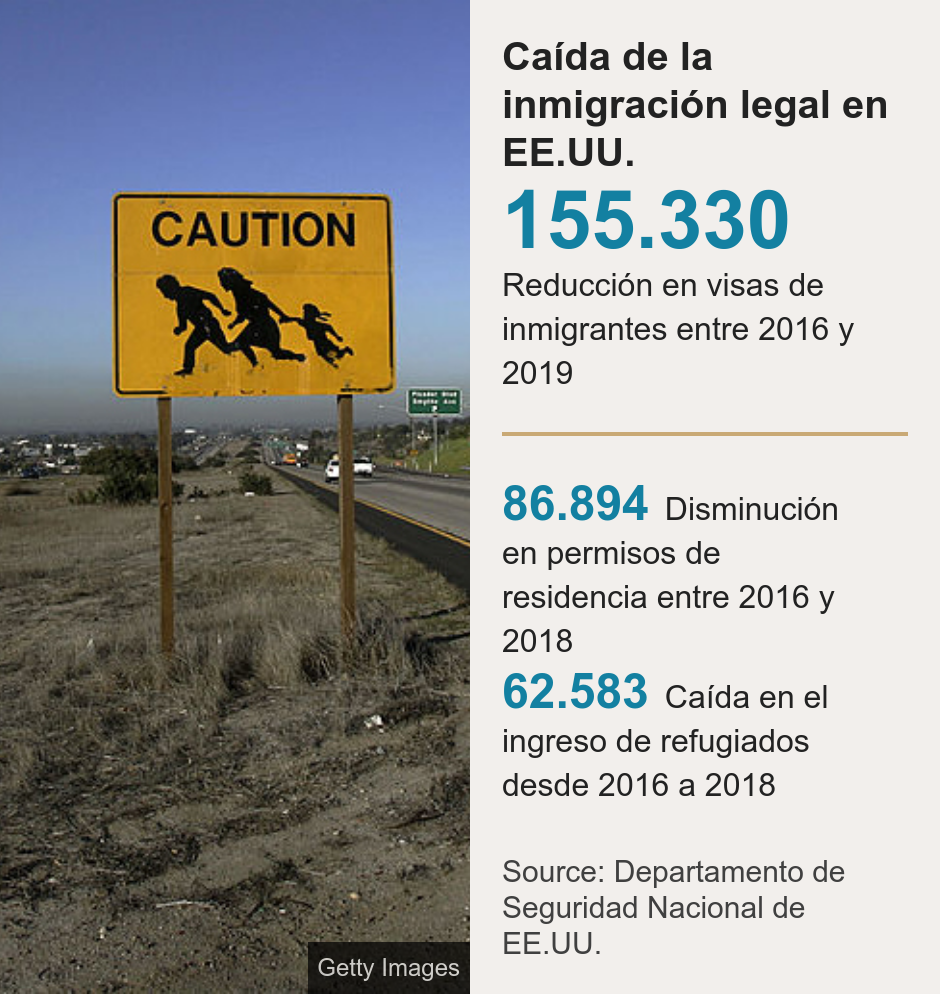 Caída de la inmigración legal en EE.UU..  [ 155.330 Reducción en visas de inmigrantes entre 2016 y 2019 ] [ 86.894  Disminución en permisos de residencia entre 2016 y 2018 ],[ 62.583 Caída en el ingreso de refugiados desde 2016 a 2018 ], Source: Source: Departamento de Seguridad Nacional de EE.UU., Image: 