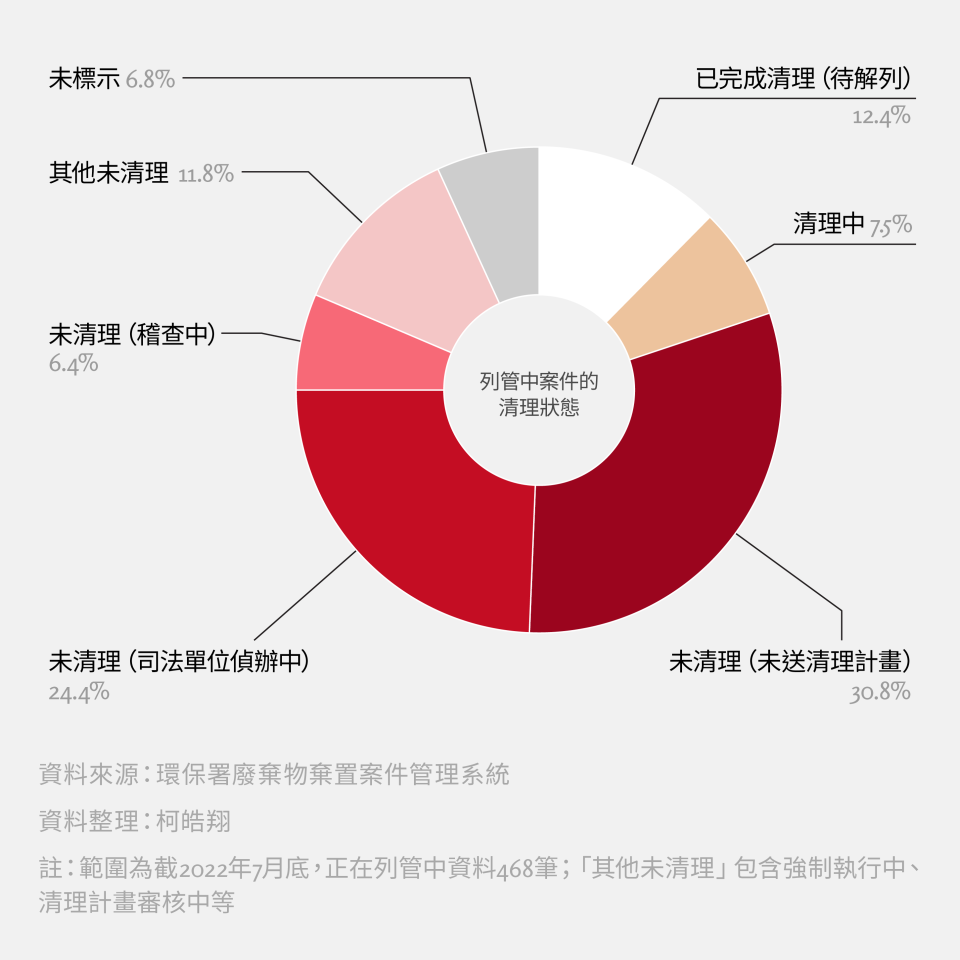 環保署平台上曾經列管的棄置場址清理比率