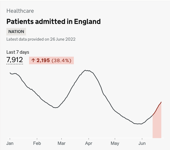 7,912 patients in England have been admitted to hospital on the past week. (Gov)