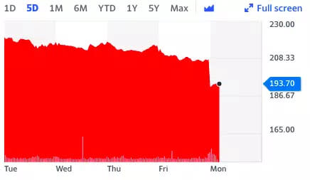 IAG stock tumbled 6% on Monday morning. Chart: Yahoo Finance