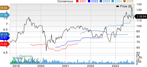 OSI Systems, Inc. Price and Consensus