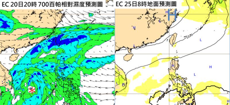 左圖：最新(18日20時)歐洲中期預報中心(ECMWF)模式，模擬20日20時700百帕相對濕度預測圖顯示，南方有「熱帶低壓」或「颱風」(紅＊)外圍的中層水氣，逐漸北上，遮蔽台灣上空。 右圖：最新歐洲模式，模擬25日8時地面預測圖顯示，大陸高壓中心(藍H)在長江口，向東移動，受其影響，至少持續兩、三天晴朗穩定的天氣。