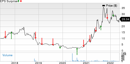 Euroseas Ltd. Price and EPS Surprise