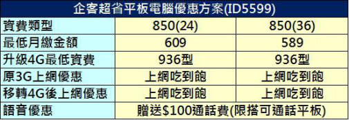 2015年台灣4G上網吃到飽資費懶人包$5xx~13xx