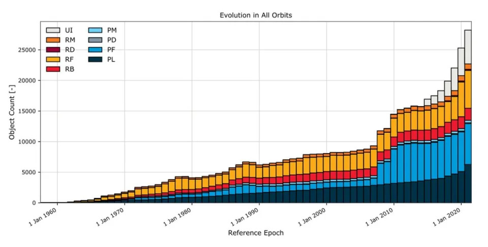 Evolución de objetos en órbita desde 1957 hasta 2021 | datos ESA