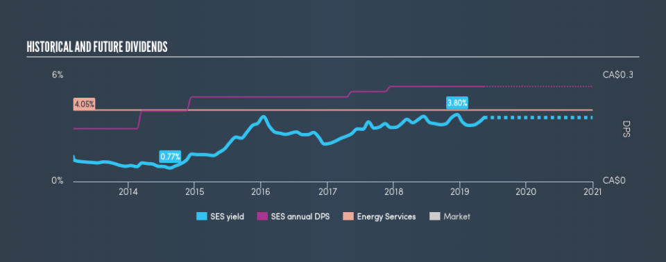 TSX:SES Historical Dividend Yield, May 14th 2019