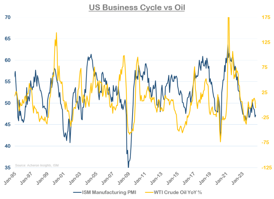 US Business Cycle vs Oil