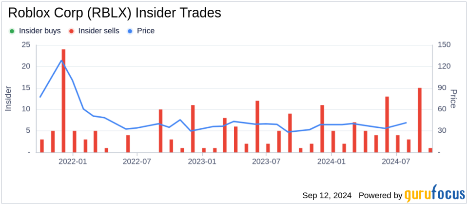 Insider Sale: Chief Product Officer Manuel Bronstein Sells 40,739 Shares of Roblox Corp (RBLX)