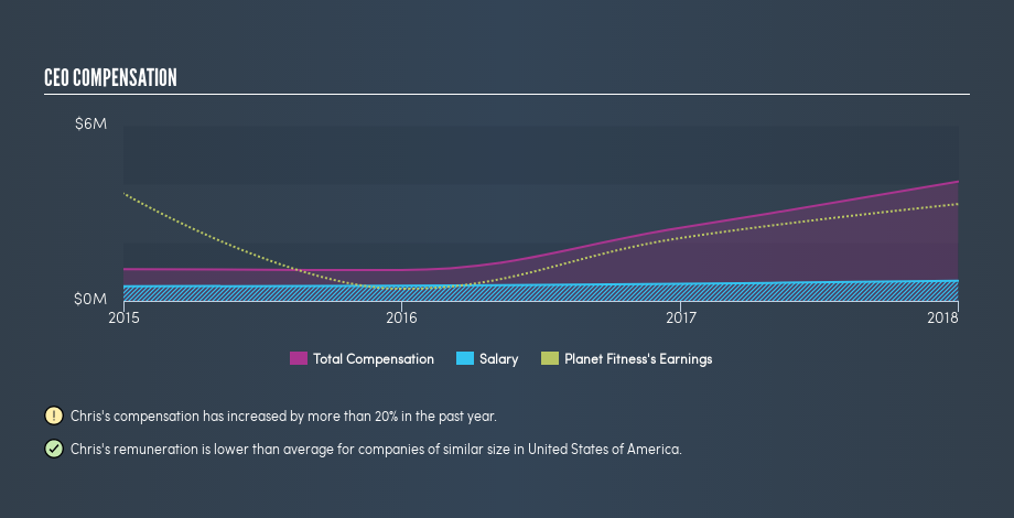 NYSE:PLNT CEO Compensation, March 26th 2019