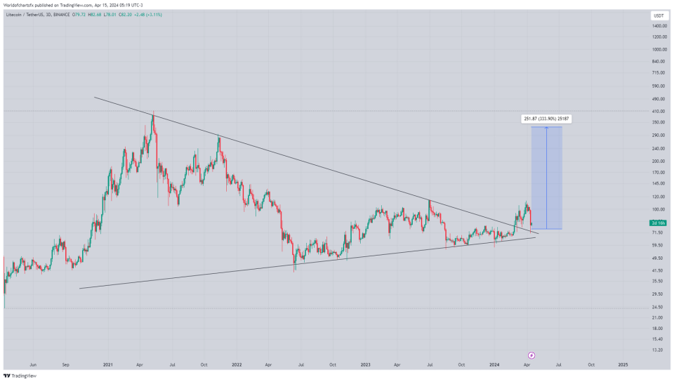 ¿Litecoin se embarcará hacia los 250/300 dólares?