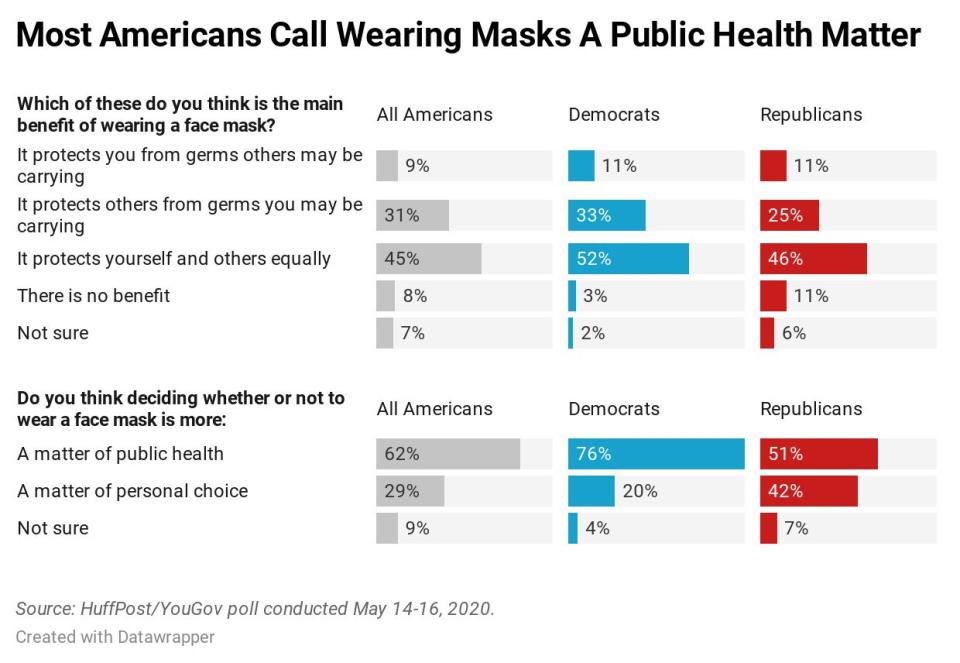 A chart showing results from a HuffPost/YouGov survey on mask-wearing. (Photo: Ariel Edwards-Levy/HuffPost)