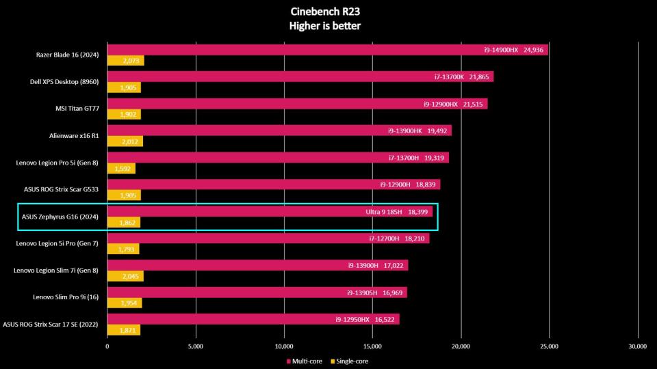 ASUS ROG Zephyrus G16 benchmark Cinebench.