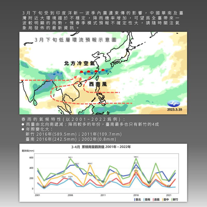 ▲中央氣象局提醒，3月下旬台灣各地降雨機率將有所提升。（圖／中央氣象局提供）