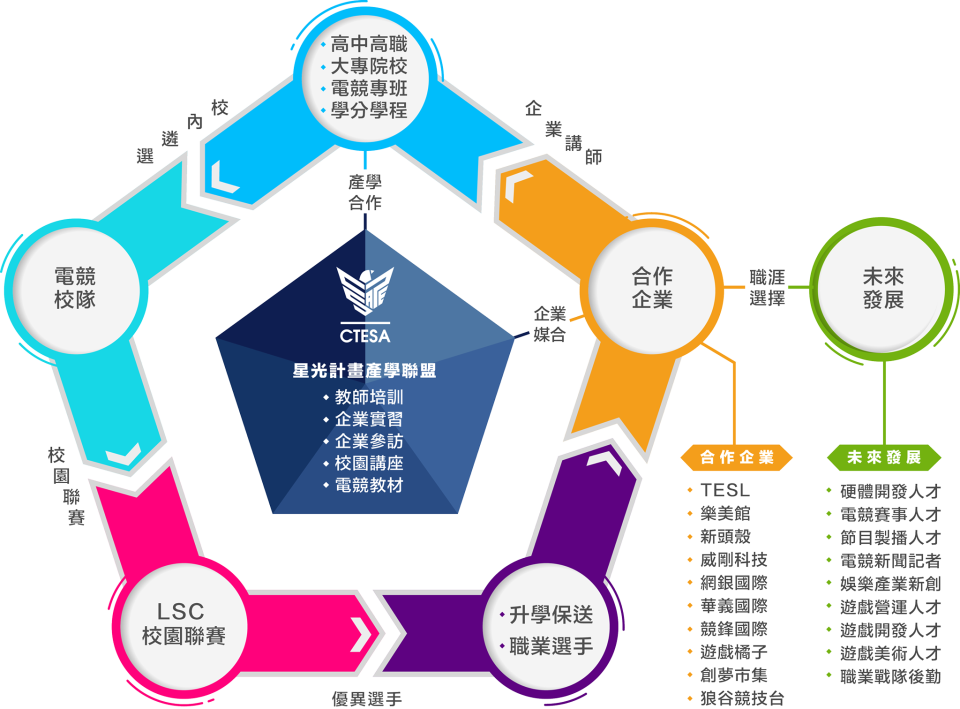 CTESA 提出了星光計劃，盼從產學合作開始深耕電競教育(Credit：中華民國電子競技運動協會提供)