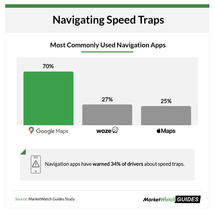 The results of a MarketWatch study about navigation app usage.