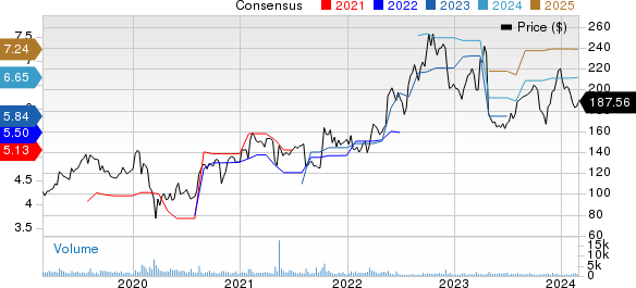 Aspen Technology, Inc. Price and Consensus
