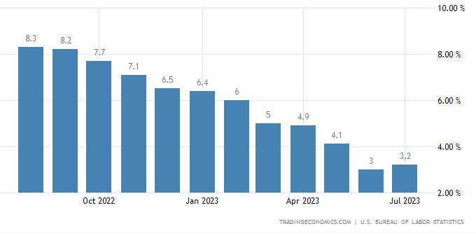 American annual non-core inflation