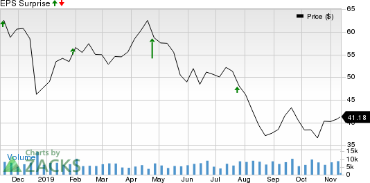 Helmerich & Payne, Inc. Price and EPS Surprise