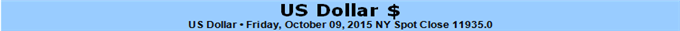 US Dollar Risks Major Bearish Reversal after Worst Drop in 4 Months