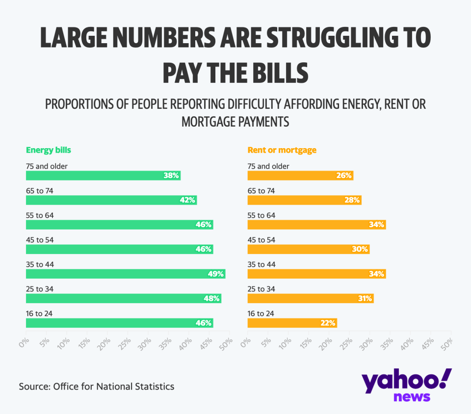 The cost of living crisis is leaving a large number of people struggling to pay their bills (Yahoo News UK/Flourish)