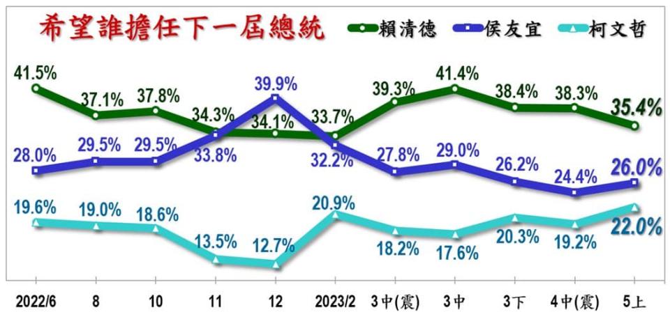 美麗島電子報最新總統大選民調。   圖:翻攝自李正皓臉書