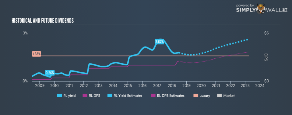 NYSE:RL Historical Dividend Yield June 21st 18