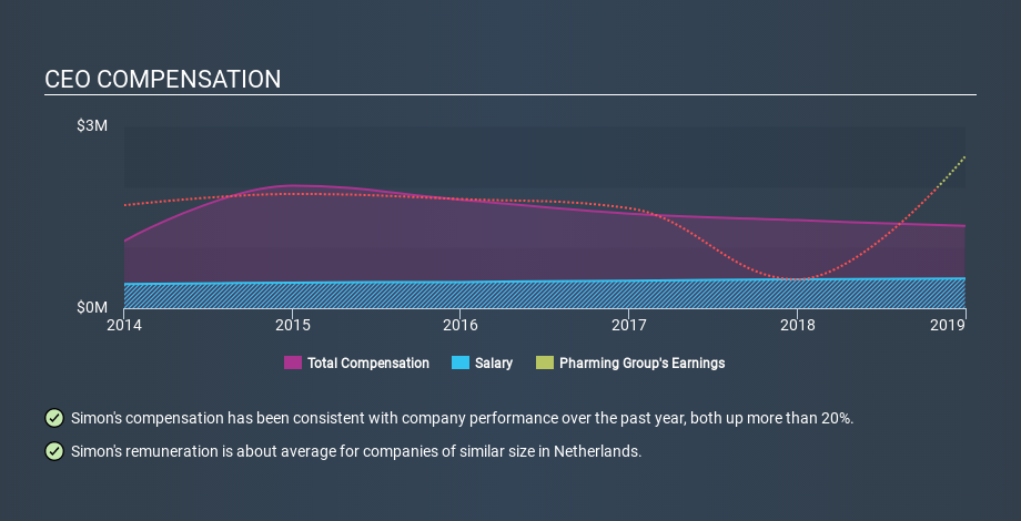 ENXTAM:PHARM CEO Compensation, March 13th 2020