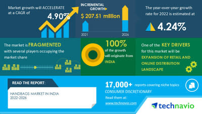 Technavio has announced its latest market research report titled Handbags Market in India