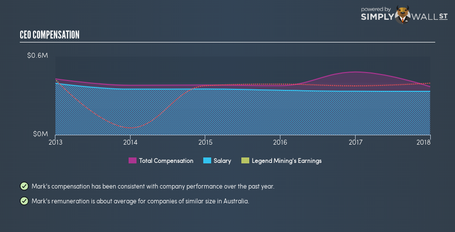 ASX:LEG CEO Compensation February 11th 19