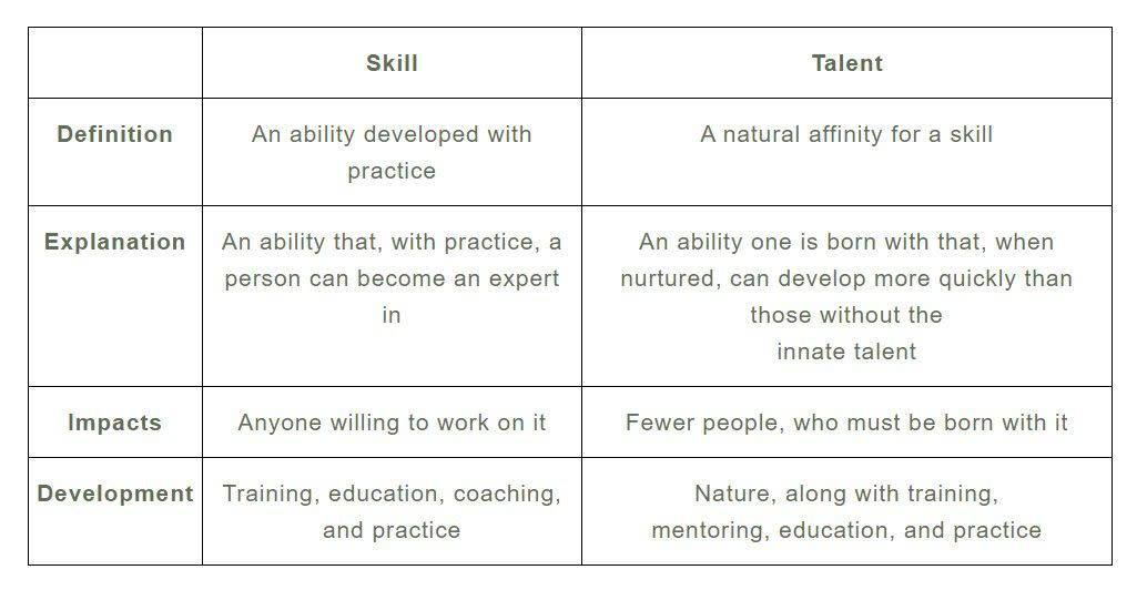 Comparison between skill and talent