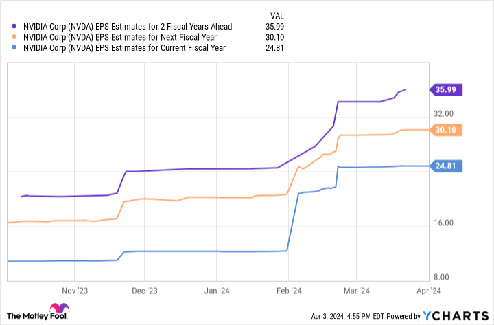 NVDA EPS Estimates for 2 Fiscal Years Ahead Chart