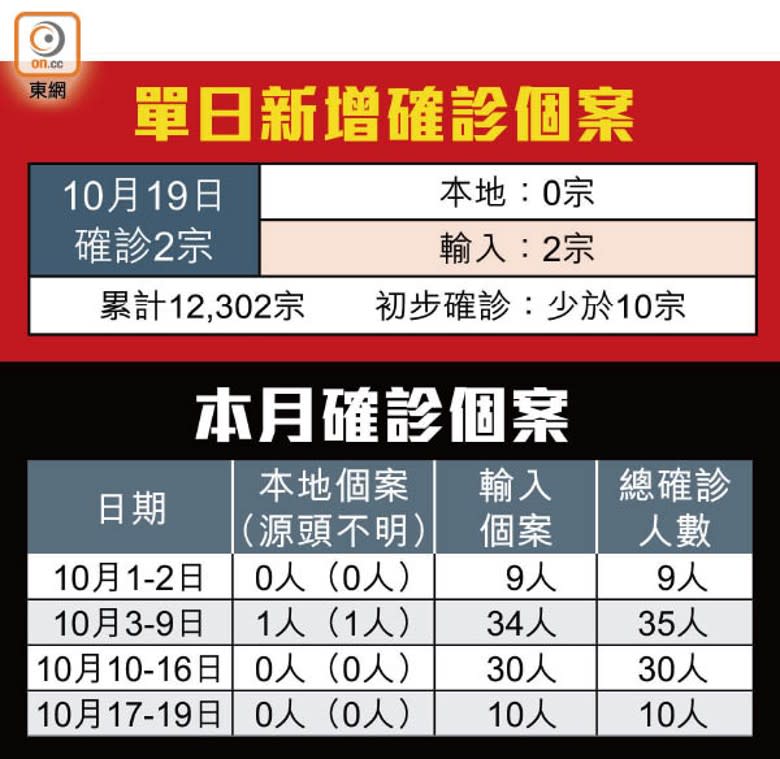 單日新增確診個案  本月確診個案