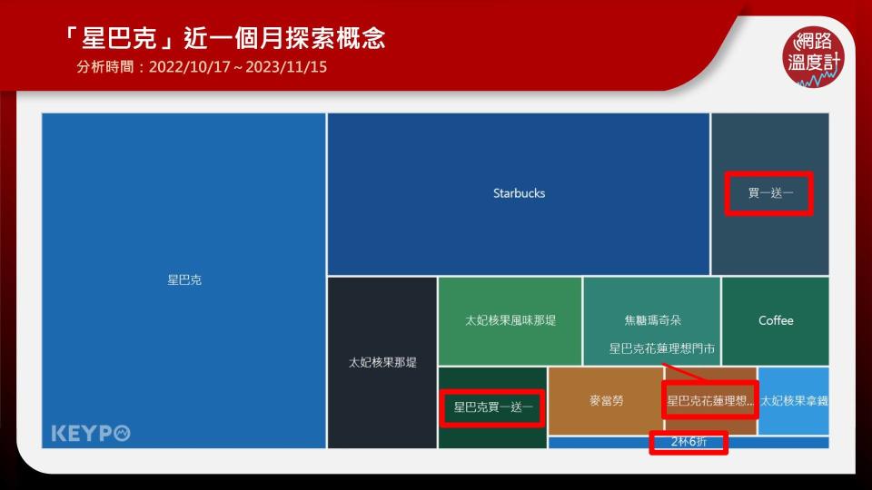 「星巴克」近一個月探索概念
