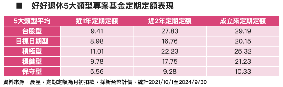 好好退休5大類型專案基金定期定額表現。圖／基富通提供