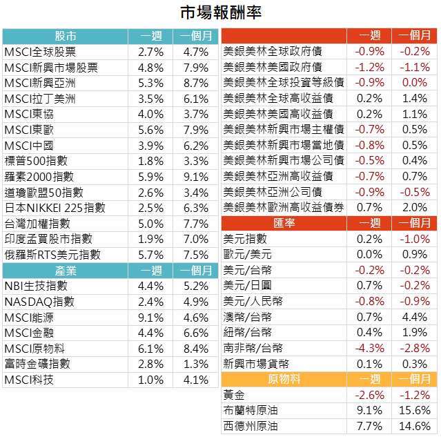 資料來源: Bloomberg，2021/1/11（圖中顯示數據為週漲跌幅結果,資料截至2021/1/8）