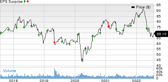 Cognizant Technology Solutions Corporation Price and EPS Surprise